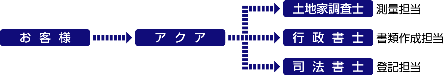 士業との連携図