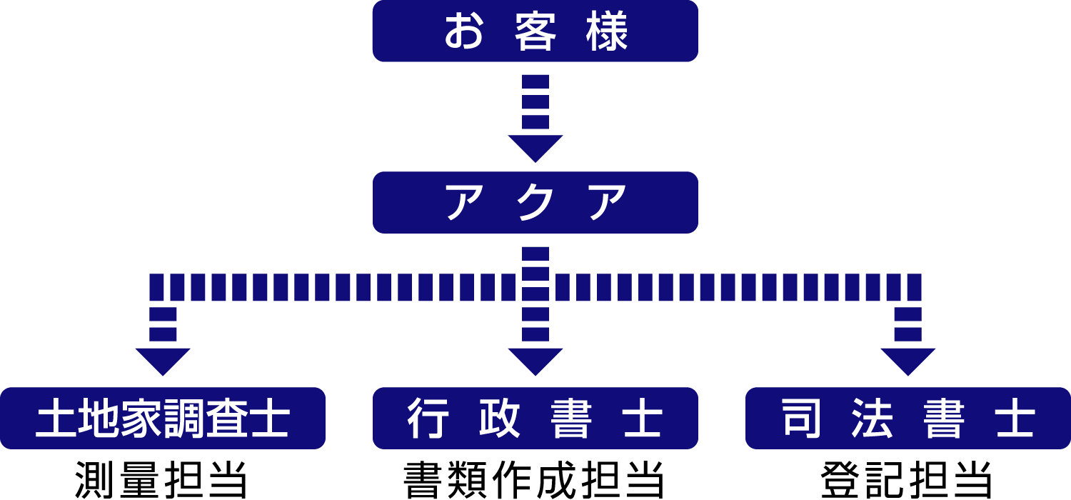 士業との連携図